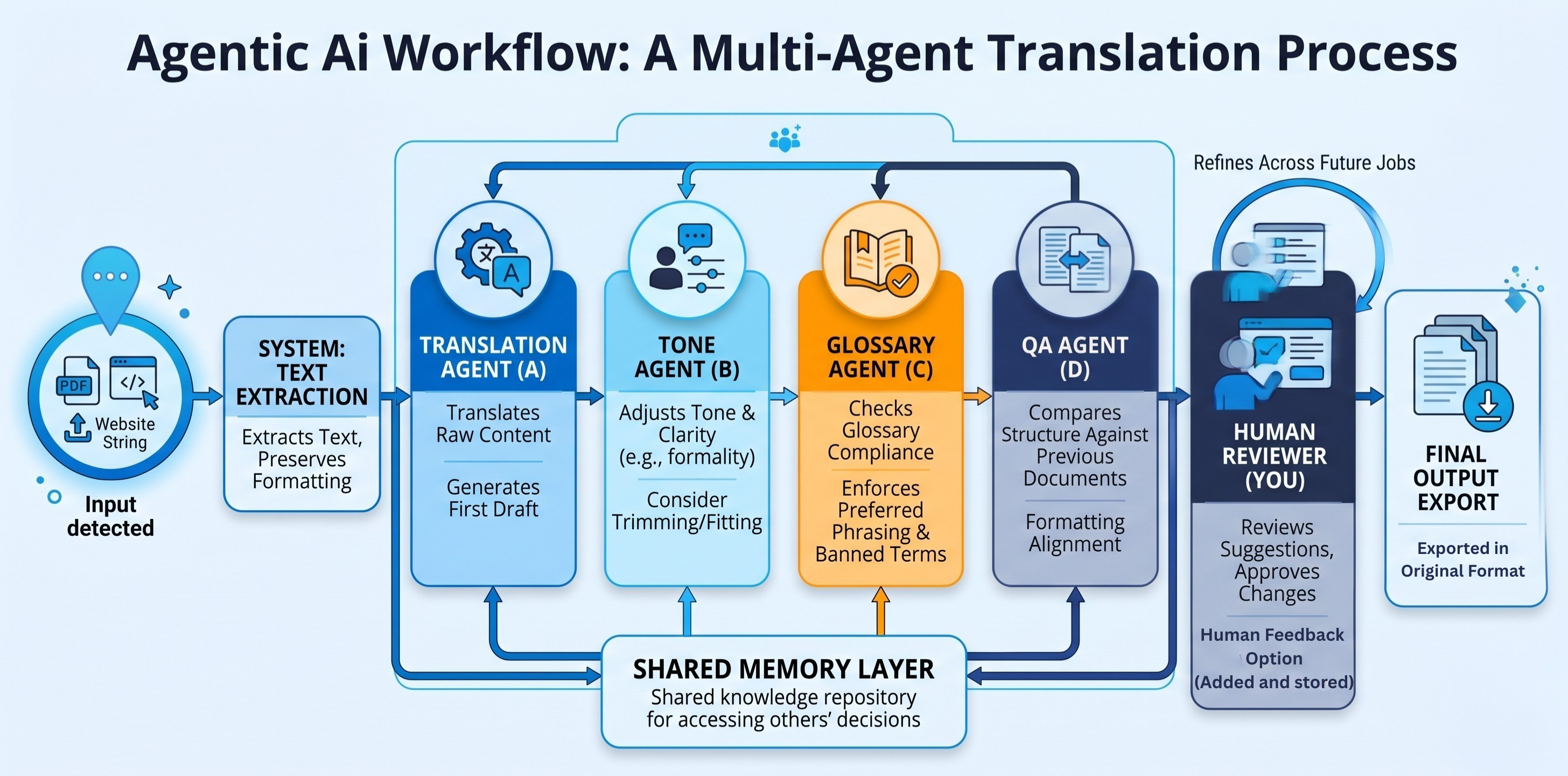 translation workflow diagram