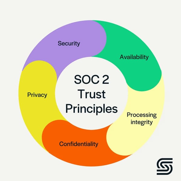 Integrating SOC-2-Trust-Principles to grow LSP business